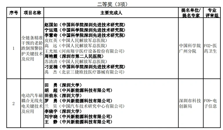 2023年度广东省科技奖揭晓,深圳78个项目获奖创历史新高(图6) 图片