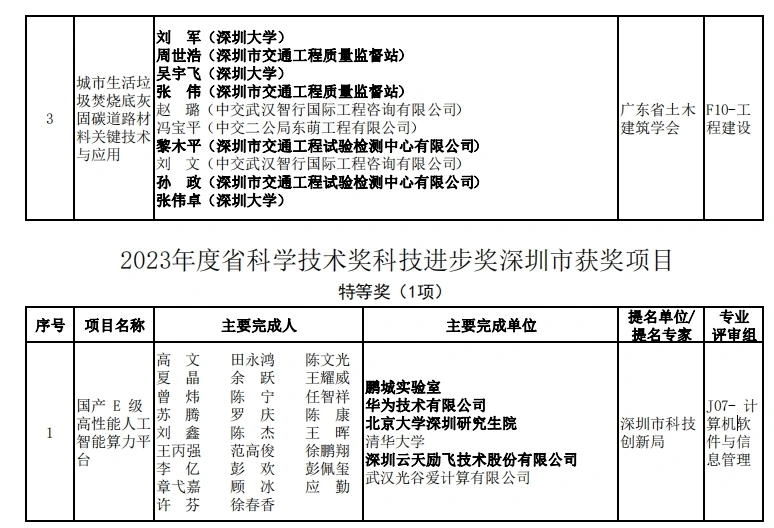 2023年度广东省科技奖揭晓,深圳78个项目获奖创历史新高(图7) 图片