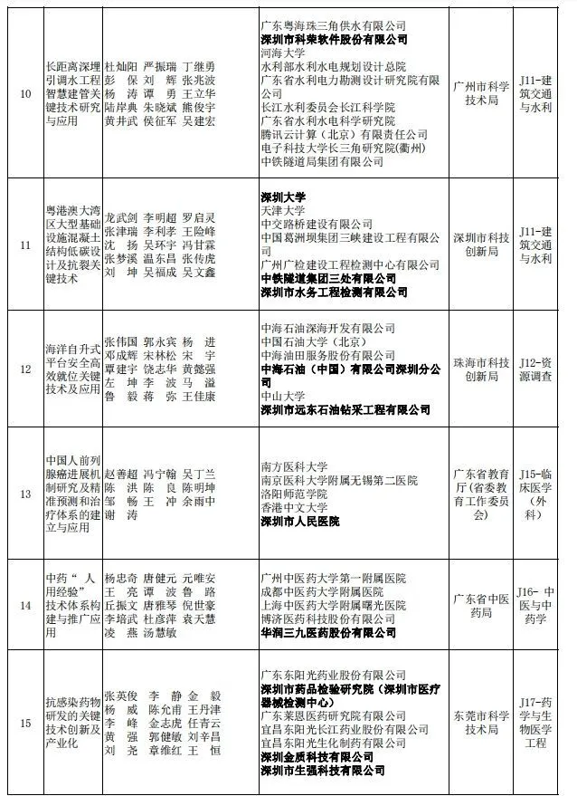 2023年度广东省科技奖揭晓,深圳78个项目获奖创历史新高(图10) 图片