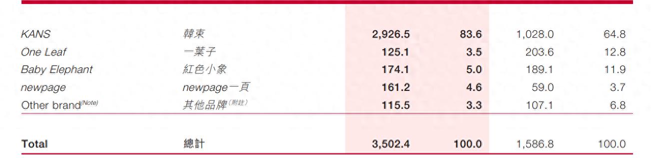 上美股份入局家清日化赛道,主力品牌韩束“吸金”背后难掩隐忧(图1) 韩束怎么样_美妆品牌韩束家清日化领域布局_上美股份家清日化新公司