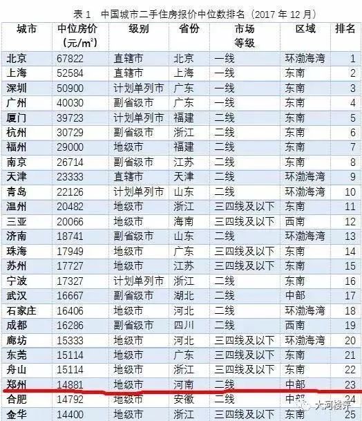 郑州8大区二手房价曝光!东区最高4.5万/㎡!你家房子值多少钱?(图1) 郑州二手房市场分析_郑州2018年二手房价格_洛阳小产权的房子出售