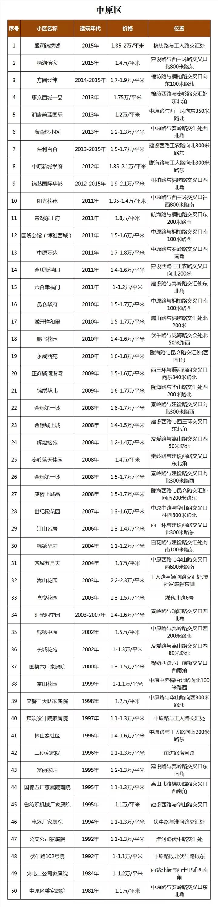 郑州8大区二手房价曝光!东区最高4.5万/㎡!你家房子值多少钱?(图3) 洛阳小产权的房子出售_郑州二手房市场分析_郑州2018年二手房价格
