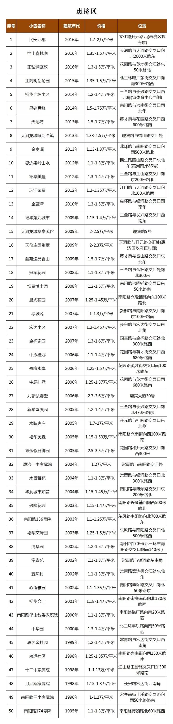 郑州8大区二手房价曝光!东区最高4.5万/㎡!你家房子值多少钱?(图9) 郑州2018年二手房价格_郑州二手房市场分析_洛阳小产权的房子出售
