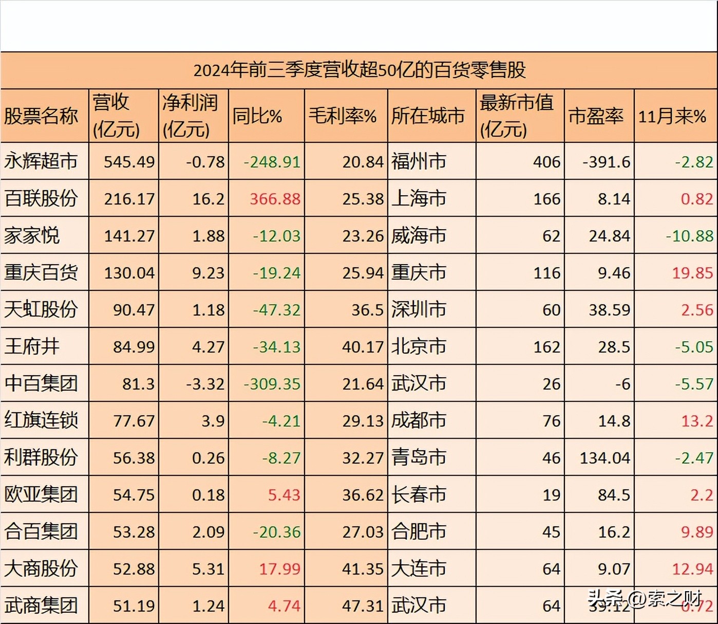  百货零售行业上市公司业绩分析 _百货批发利润是多少_