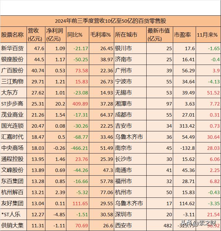 百货批发利润是多少__ 百货零售行业上市公司业绩分析 