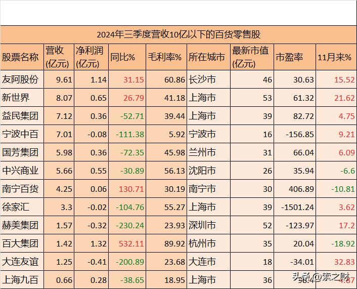 _ 百货零售行业上市公司业绩分析 _百货批发利润是多少