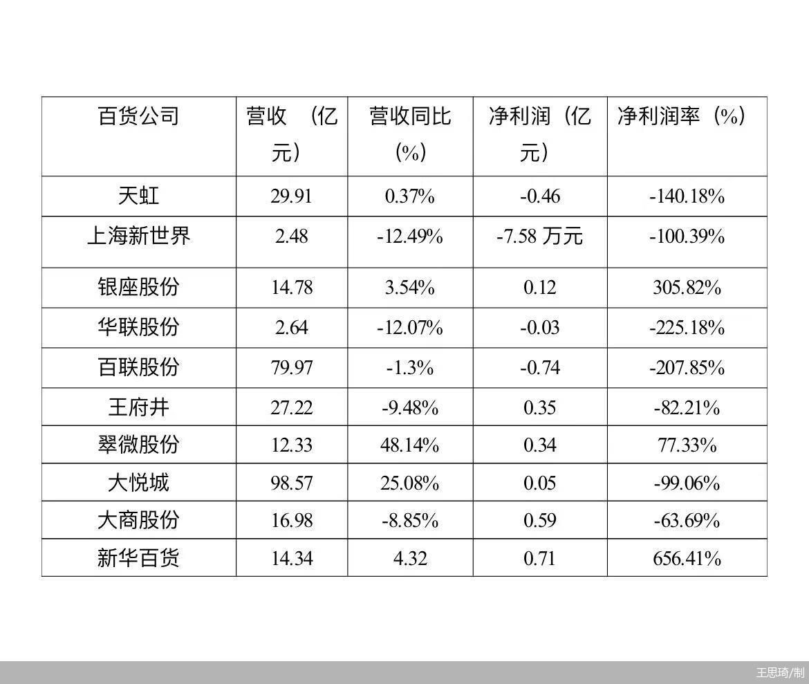 百货行业营收净利双降_百货批发利润是多少_百货公司数字化转型