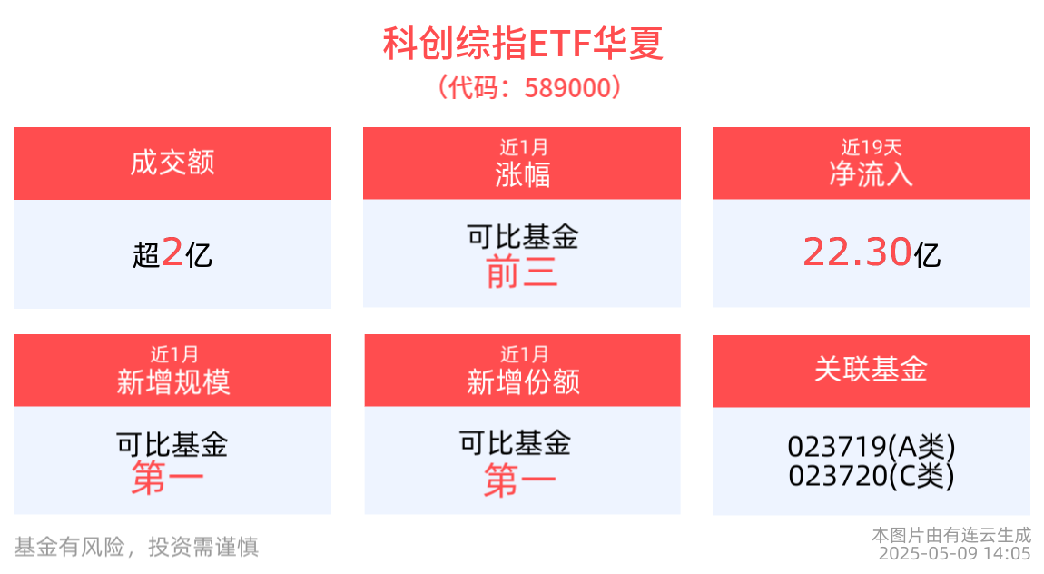 科技叙事逻辑有望强化,科创综指ETF华夏(589000)近20个交易日合计“吸金”超22亿元(图1) 上证科创板综合指数下跌_科创综指ETF华夏资金流入_科创板战略新兴板