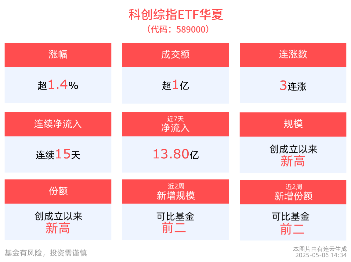国产大模型密集发布,同类规模最大的科创综指ETF华夏(589000)近15天获得连续资金净流入(图1) 上证科创板综合指数上涨_精进电动上涨20.06%_科创板战略新兴板