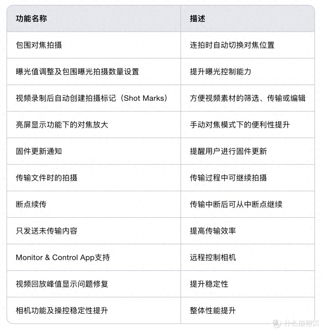 索尼A7M4更新4.0固件,为这个功能冲了,十分推荐(图1) 索尼数码相机使用方法_索尼A7M4 4.0固件更新教程_索尼A7M4断点传输功能