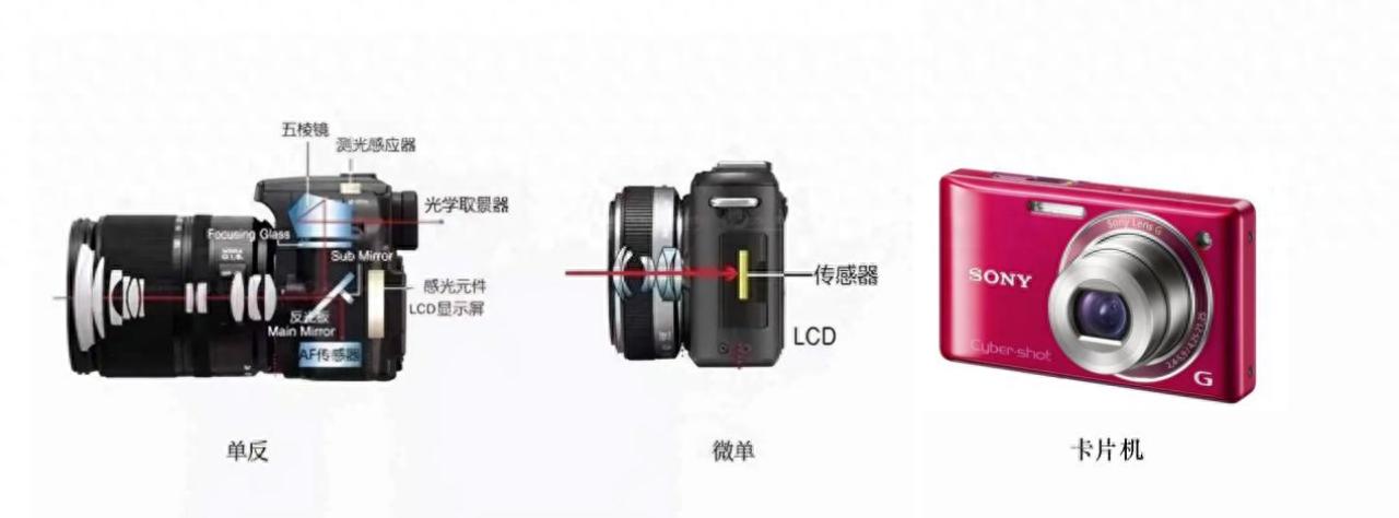 单反相机入门干货整理(图1) 单反相机选购指南_微单与单反区别对比_索尼数码相机使用方法