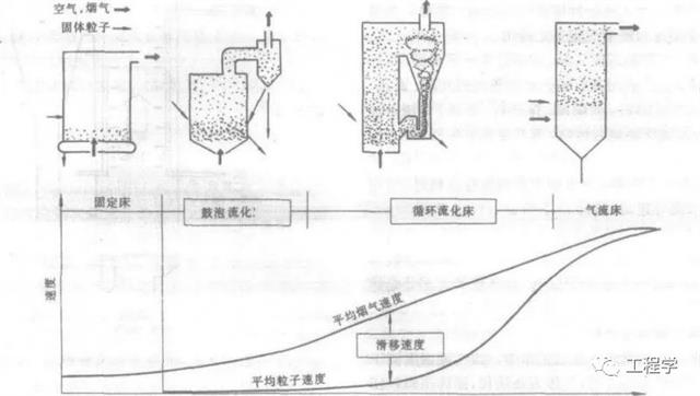 【值得收藏】超全面的流化床锅炉1000问(第1~10问)(图1) 循环流化床锅炉燃烧原理_循环流化床锅炉技术100问_流化床锅炉与循环流化床锅炉区别