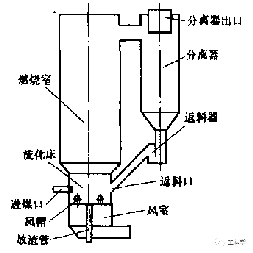 【值得收藏】超全面的流化床锅炉1000问(第1~10问)(图3) 循环流化床锅炉技术100问_循环流化床锅炉燃烧原理_流化床锅炉与循环流化床锅炉区别