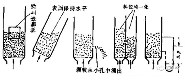 【值得收藏】超全面的流化床锅炉1000问(第1~10问)(图4) 循环流化床锅炉燃烧原理_循环流化床锅炉技术100问_流化床锅炉与循环流化床锅炉区别