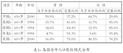 中国老年家庭空巢化趋势_空巢老人居住模式转变_空巢老人的生活状况