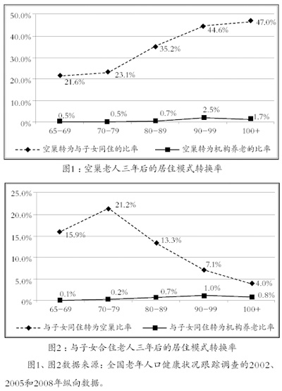 中国老年家庭空巢化趋势_空巢老人的生活状况_空巢老人居住模式转变