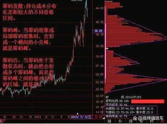 筹码成本分布如何设置_筹码分布图形解析_主力筹码特征