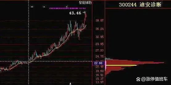 筹码分布图形解析_筹码成本分布如何设置_主力筹码特征