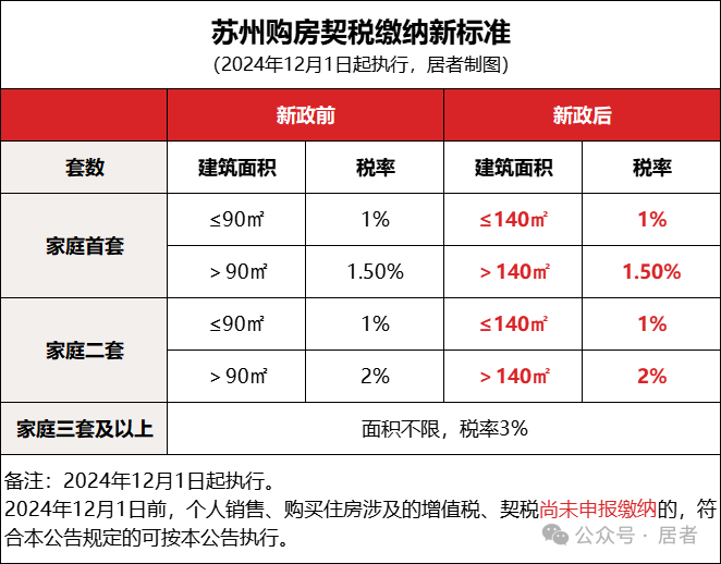 契税减免100%苏州买房_苏州买房契税补贴政策延期_房产契税最新消息2025