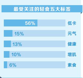 健康人士看过来,轻食渐成生活“新食尚”(图1) 轻食如何选择_食尚小米·我的素食生活_轻食饮食好处