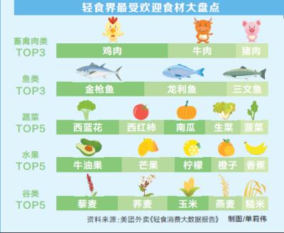 健康人士看过来,轻食渐成生活“新食尚”(图2) 轻食如何选择_轻食饮食好处_食尚小米·我的素食生活