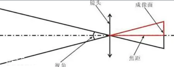光学设计基础技术:光学变焦原理(图1) 手机技术资讯, 光学设计基础技术:光学变焦原理
