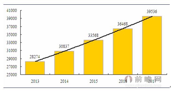 机动车驾驶培训行业市场规模增长迅速 2017年达1822亿(图1) 1