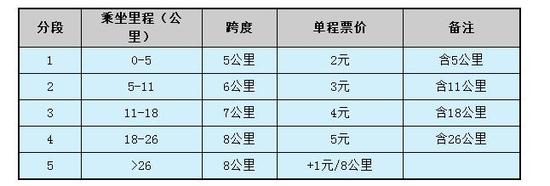 南昌地铁1号线票价_南昌地铁票价听证方案_南昌地铁票价递远递减