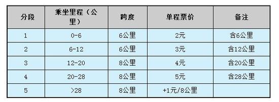 南昌地铁票价递远递减_南昌地铁票价听证方案_南昌地铁1号线票价