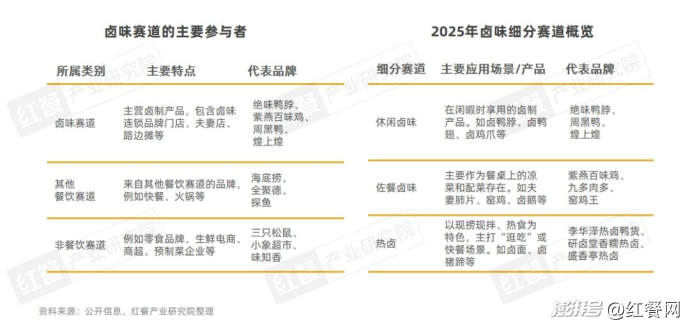 卤味品类发展报告2025:Z世代成主力消费人群(图1) 卤味赛道市场规模增速放缓_卤味天吧_卤味品牌年轻化策略分析