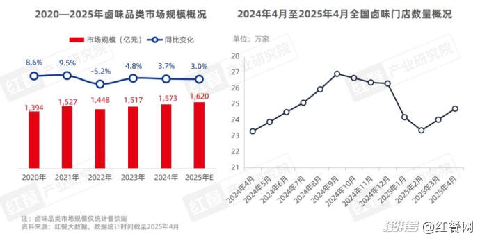 卤味品类发展报告2025:Z世代成主力消费人群(图2) 卤味赛道市场规模增速放缓_卤味天吧_卤味品牌年轻化策略分析
