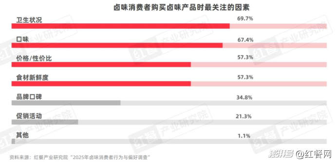 卤味品类发展报告2025:Z世代成主力消费人群(图11) 卤味品牌年轻化策略分析_卤味赛道市场规模增速放缓_卤味天吧