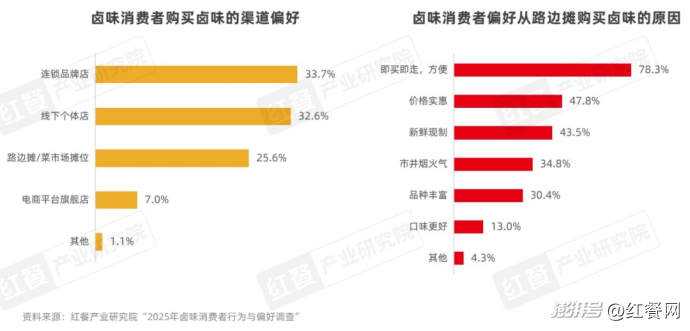 卤味品类发展报告2025:Z世代成主力消费人群(图12) 卤味天吧_卤味品牌年轻化策略分析_卤味赛道市场规模增速放缓