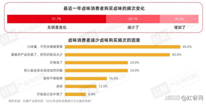 卤味品类发展报告2025:Z世代成主力消费人群(图13) 卤味天吧_卤味赛道市场规模增速放缓_卤味品牌年轻化策略分析