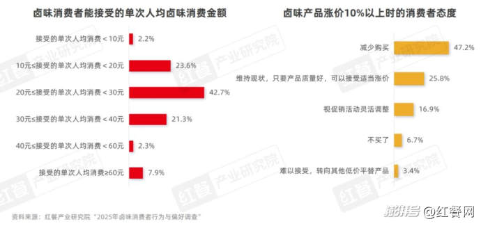 卤味品类发展报告2025:Z世代成主力消费人群(图14) 卤味天吧_卤味品牌年轻化策略分析_卤味赛道市场规模增速放缓