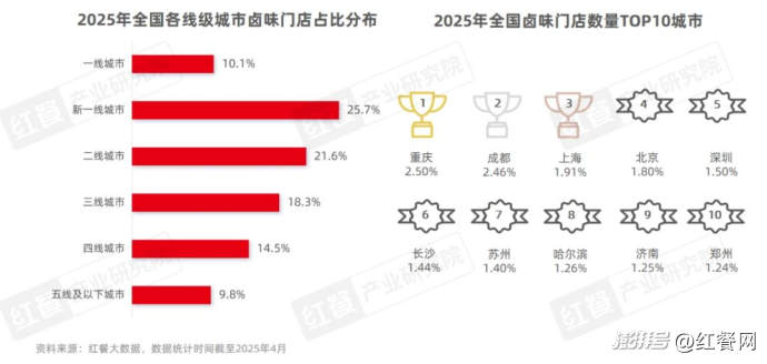 卤味品类发展报告2025:Z世代成主力消费人群(图4) 卤味品牌年轻化策略分析_卤味天吧_卤味赛道市场规模增速放缓