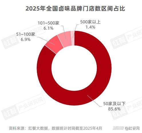 卤味品类发展报告2025:Z世代成主力消费人群(图5) 卤味赛道市场规模增速放缓_卤味天吧_卤味品牌年轻化策略分析
