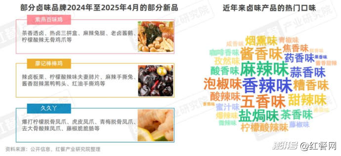 卤味品类发展报告2025:Z世代成主力消费人群(图6) 卤味天吧_卤味赛道市场规模增速放缓_卤味品牌年轻化策略分析