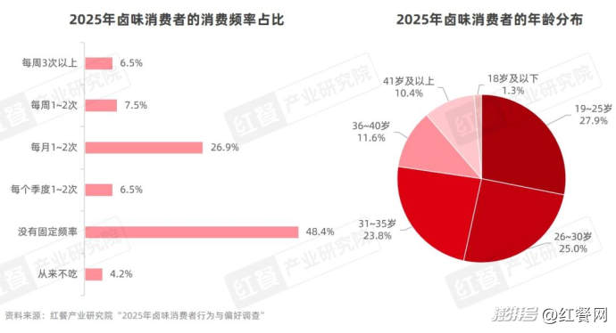 卤味品类发展报告2025:Z世代成主力消费人群(图10) 卤味天吧_卤味赛道市场规模增速放缓_卤味品牌年轻化策略分析