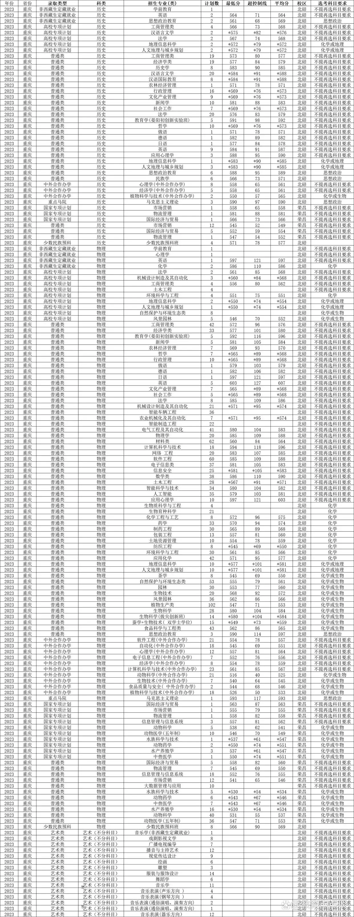 西南大学2023年国家公费师范招生计划出炉:重庆367人、四川450人(图2) 西南大学重庆四川招生人数_西南大学国家公费师范生招生计划_西南科技大学历年录取分数线