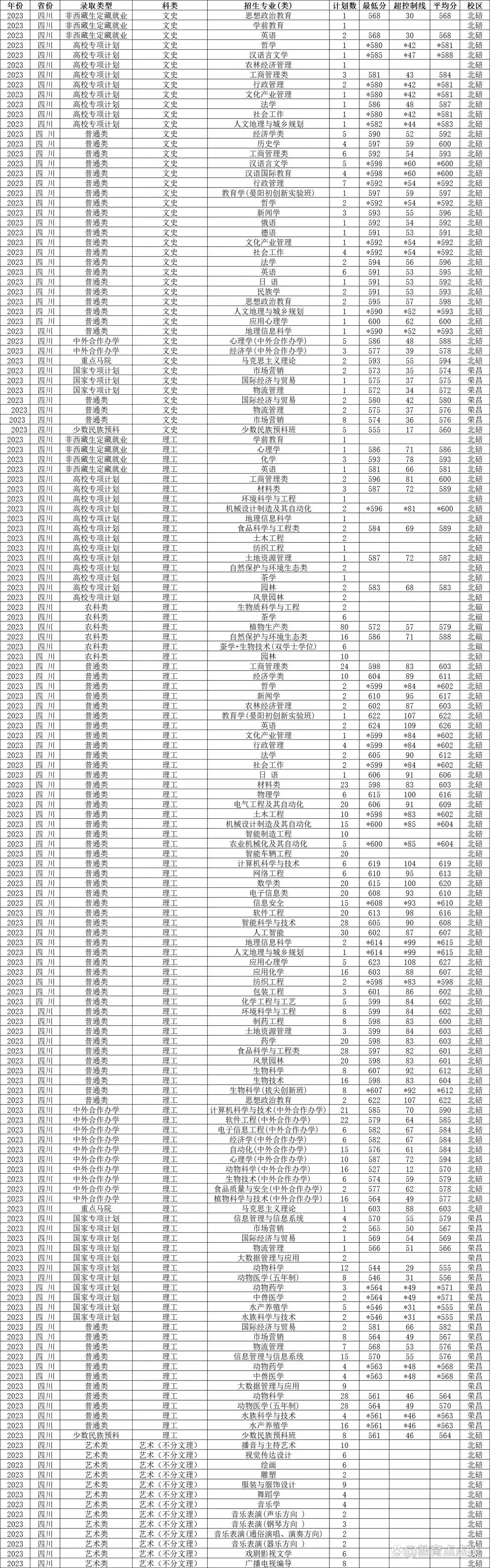 西南大学2023年国家公费师范招生计划出炉:重庆367人、四川450人(图4) 西南大学国家公费师范生招生计划_西南科技大学历年录取分数线_西南大学重庆四川招生人数