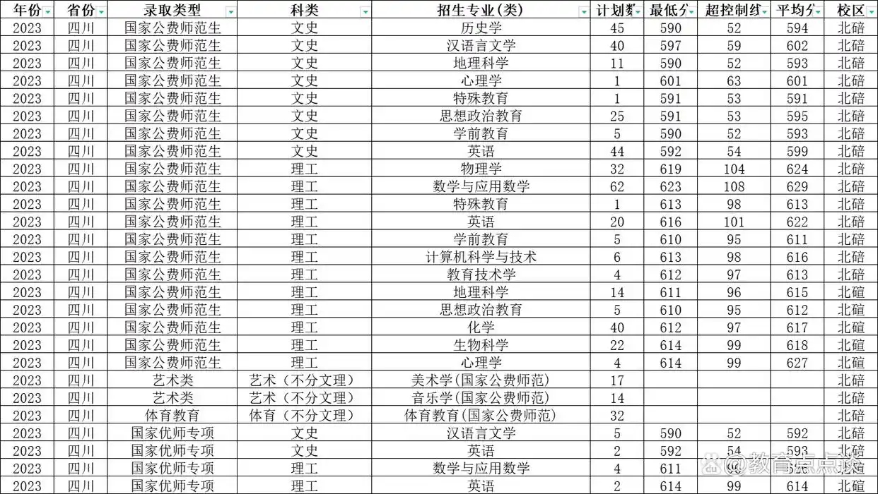 西南大学2023年国家公费师范招生计划出炉:重庆367人、四川450人(图5) 西南大学国家公费师范生招生计划_西南科技大学历年录取分数线_西南大学重庆四川招生人数