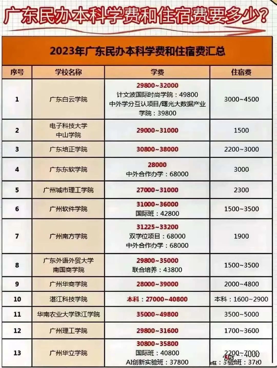 广东中外合作办学学费_华南农业大学专业学费_广东民办本科学费