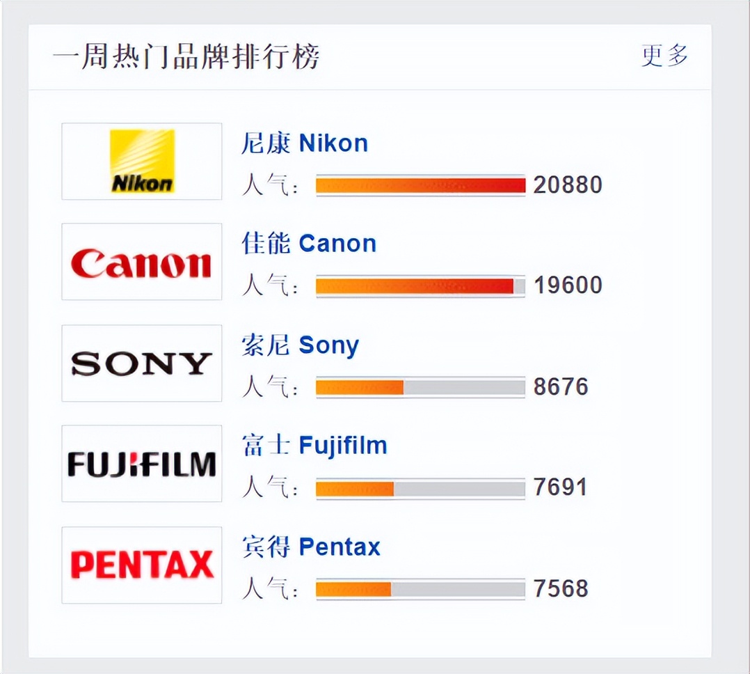 索尼微单的尴尬:价格狂涨,销量断崖式下滑,遭遇佳能强力碾压(图7) 索尼微单销量下滑_索尼微单涨价策略分析_数码相机和微单的区别