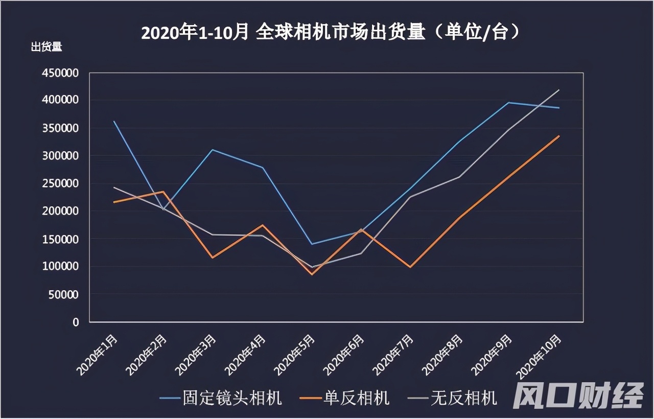 风口观察 | 尼康不再Made in Japan!智能手机时代,你多久没用相机了?(图5) 智能手机冲击数码相机市场_尼康停止日本数码单反生产_数码相机和微单的区别