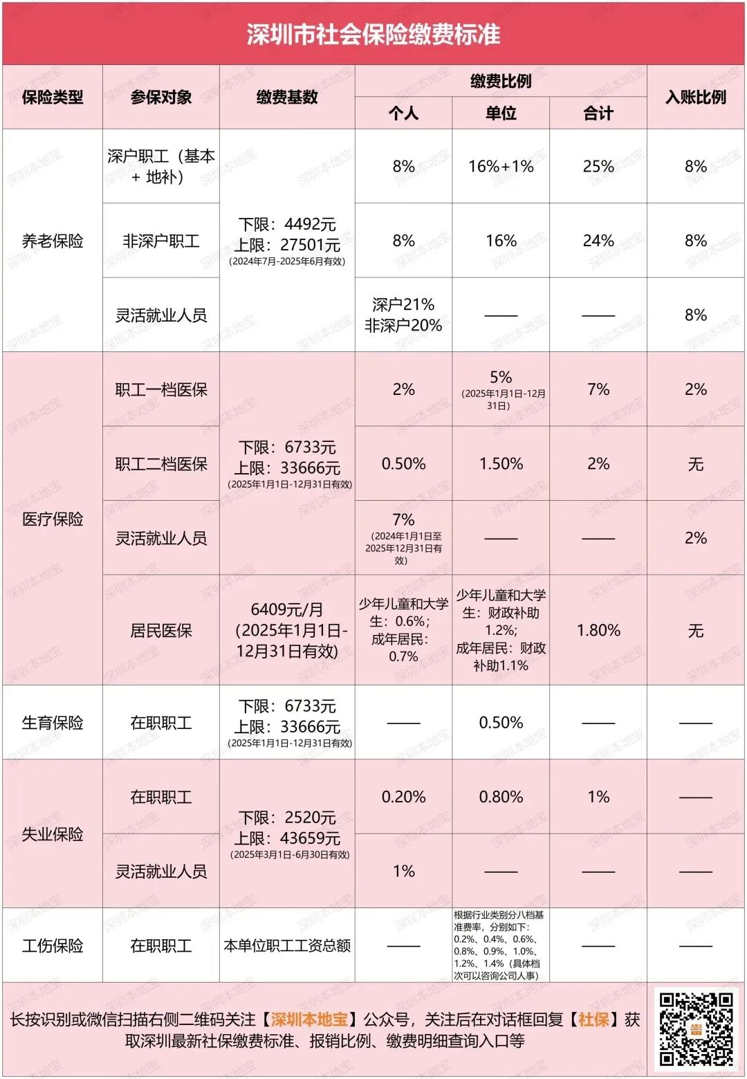 深圳社保断缴的影响_深圳社保断缴怎么办_社保滞纳金 深圳