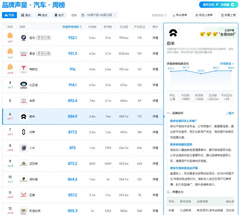 蔚来汽车周榜突围,品牌声量800+(图1) 车子品牌_蔚来汽车新榜指数_蔚来品牌声量