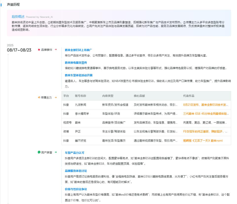 蔚来汽车周榜突围,品牌声量800+(图2) 车子品牌_蔚来汽车新榜指数_蔚来品牌声量
