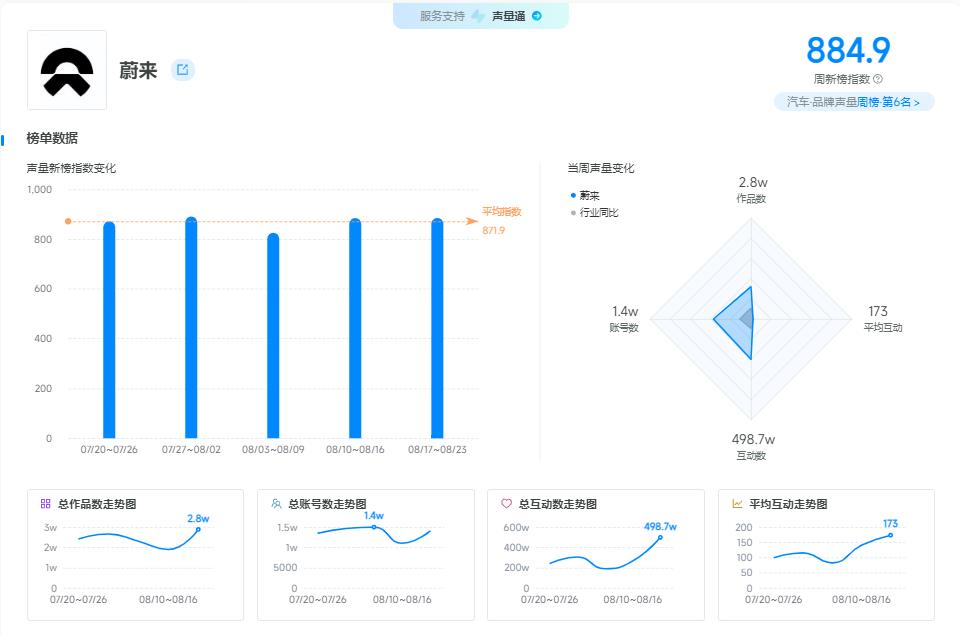蔚来汽车周榜突围,品牌声量800+(图3) 车子品牌_蔚来品牌声量_蔚来汽车新榜指数