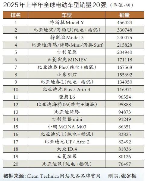 中国品牌霸榜,特斯拉危险了(图3) 全球电动汽车销量统计_车子品牌_中国电动汽车市场分析